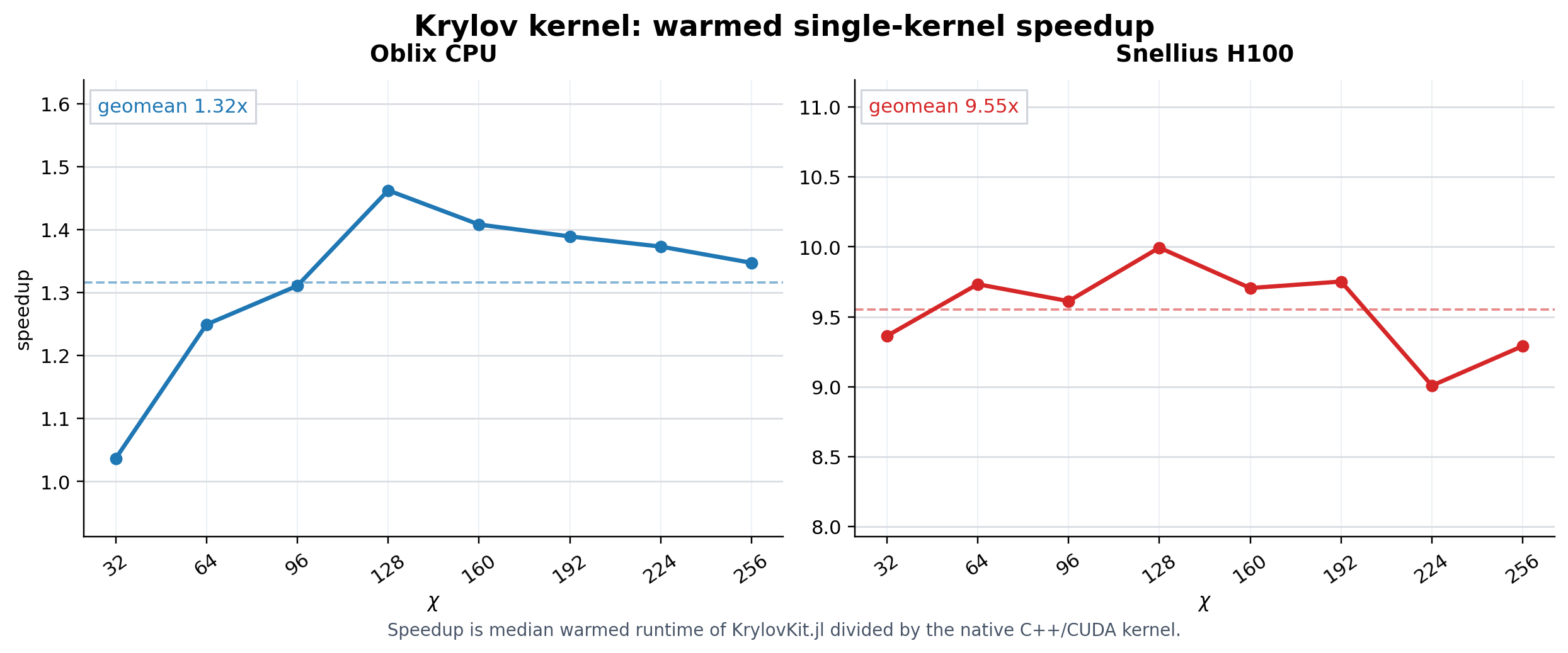 KrylovKit C++ and KrylovKit Julia benchmark speedup