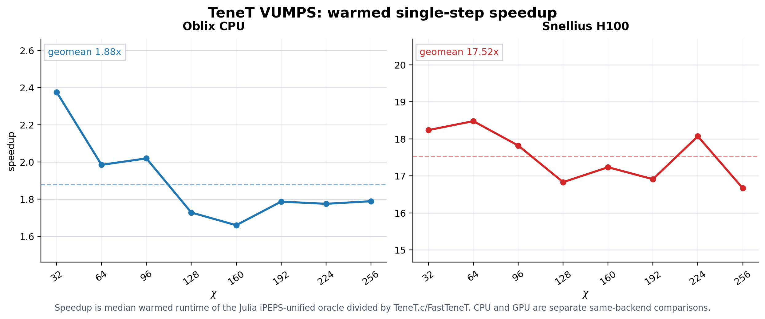 TeneT C++ and FastTeneT benchmark speedup